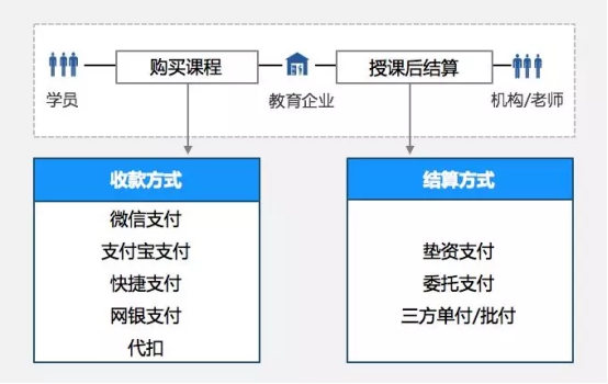 教亦有方！看付錢(qián)拉“教育行業(yè)解決方案”推動(dòng)行業(yè)發(fā)展