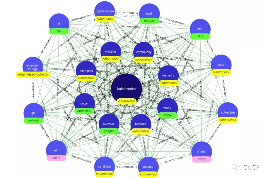 KubeCon + CloudNativeCon帶你深入Kubernetes: 從可觀察性、性能、安全身份策略、機器學(xué)習(xí)數(shù)據(jù)入手