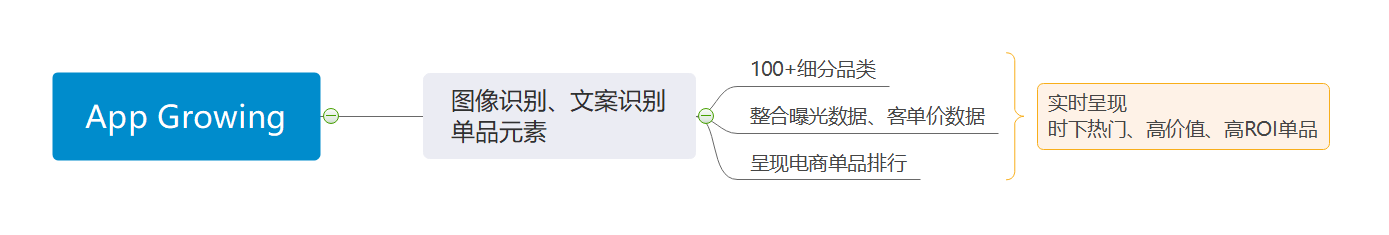 直營(yíng)電商營(yíng)銷神器： App Growing直營(yíng)電商版上線