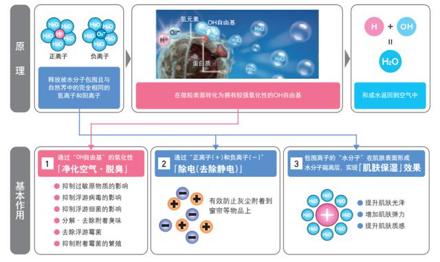 以PCI技術(shù)為紐帶，夏普給你潔凈和健康的美好生活