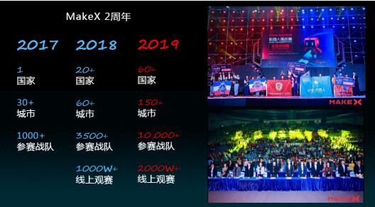 2年“風靡”全球60國，MakeX 機器人挑戰(zhàn)賽燃爆六一兒童節(jié)