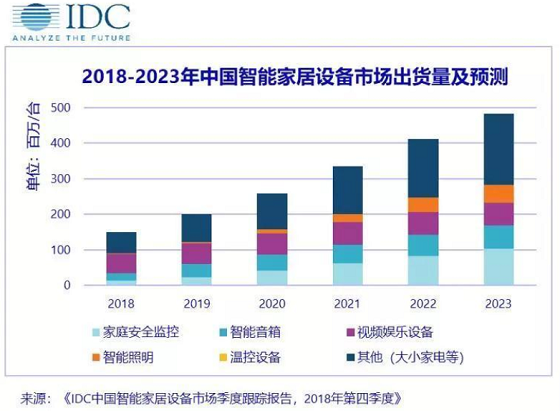 全球智能家居市場將同比增長27%，家庭安全占據(jù)主導(dǎo)