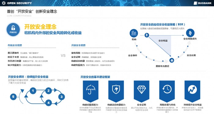 第二季度黑馬，漏洞銀行完成數(shù)千萬B+輪融資，連續(xù)榮獲Cybersecurity Excellence Awards 4項