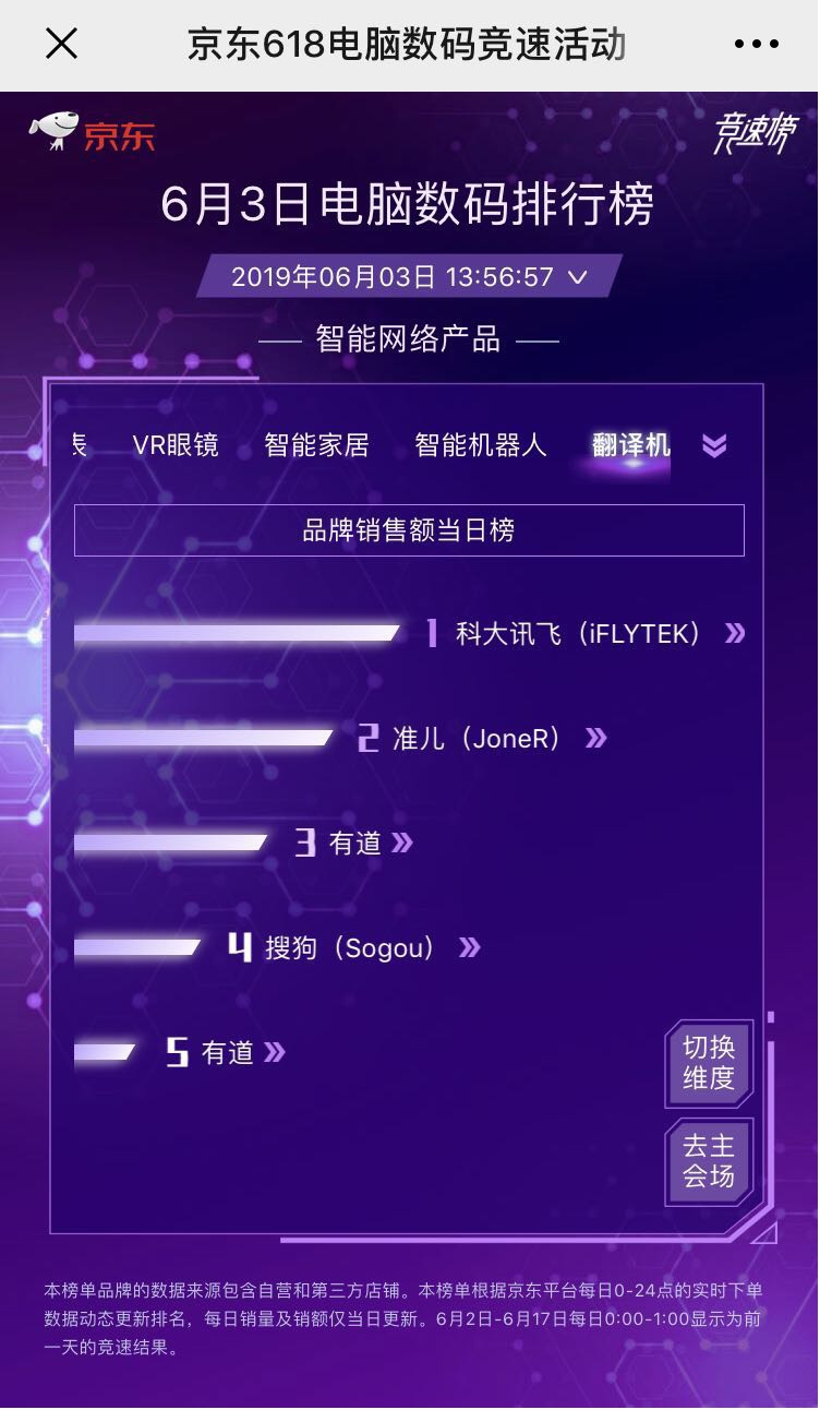 京東618第三日實(shí)時(shí)榜單揭曉 科大訊飛多品類成績(jī)領(lǐng)先