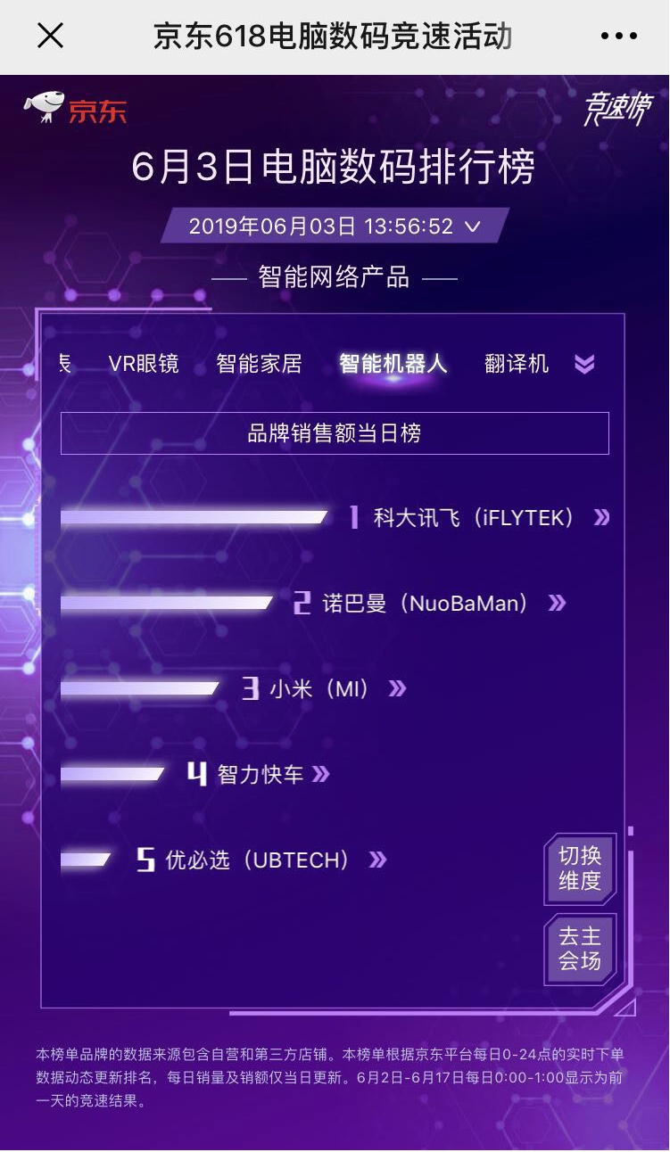 京東618第三日實(shí)時(shí)榜單揭曉 科大訊飛多品類成績(jī)領(lǐng)先