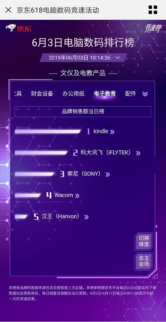 京東618第三日實(shí)時(shí)榜單揭曉 科大訊飛多品類成績(jī)領(lǐng)先