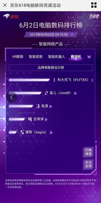 訊飛翻譯機(jī)618開門紅雙平臺品類銷量第一