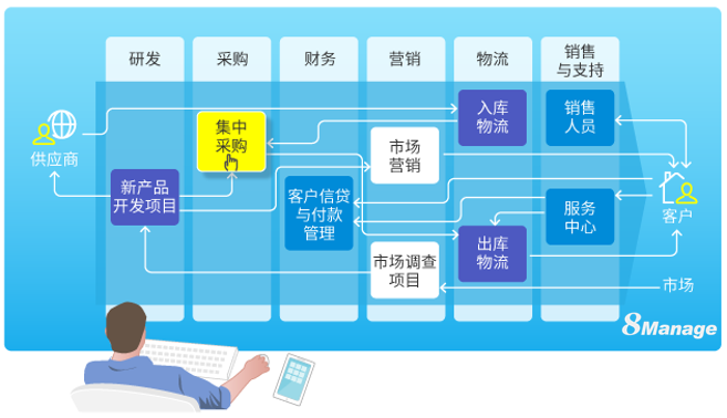 8MSaaS：中大型企業(yè)與小型企業(yè)軟件選型有什么不同？
