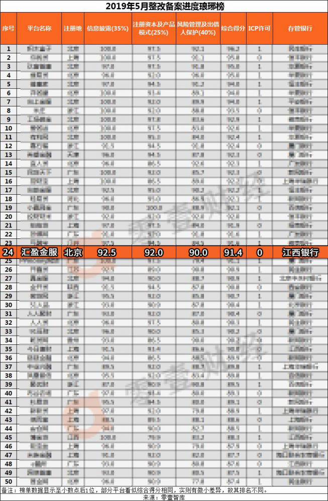 5月網(wǎng)貸整改備案進(jìn)度瑯琊榜出爐，匯盈金服再創(chuàng)佳績(jī)！