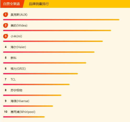 蘇寧空調(diào)悟空榜：奧克斯完全逆襲，三匹美的不足5K！