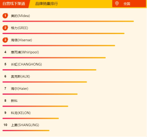 蘇寧空調(diào)悟空榜：奧克斯完全逆襲，三匹美的不足5K！