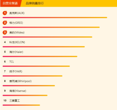 蘇寧空調(diào)悟空榜：奧克斯完全逆襲，三匹美的不足5K！