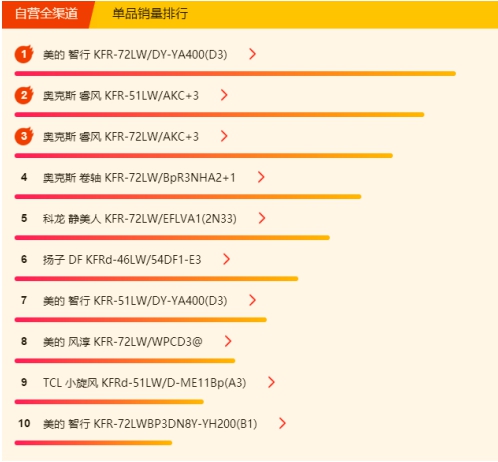蘇寧空調(diào)悟空榜：奧克斯完全逆襲，三匹美的不足5K！
