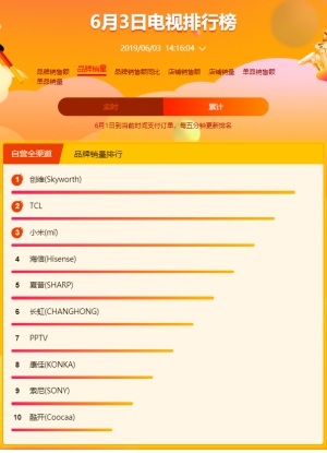 蘇寧618高端大屏電視賣爆，以舊換新是重點(diǎn)