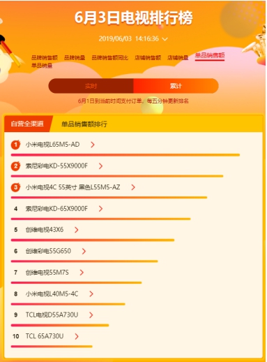 蘇寧618高端大屏電視賣爆，以舊換新是重點(diǎn)