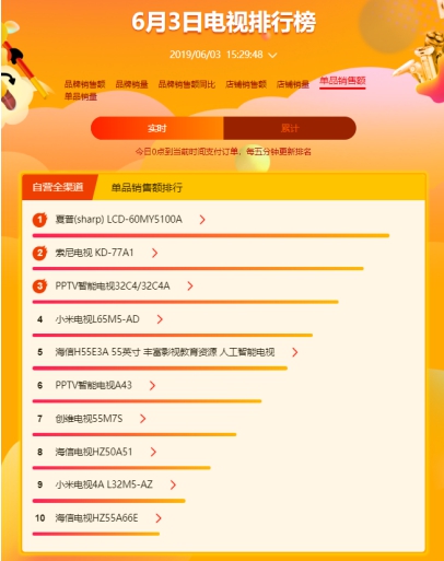 蘇寧618高端大屏電視賣爆，以舊換新是重點(diǎn)