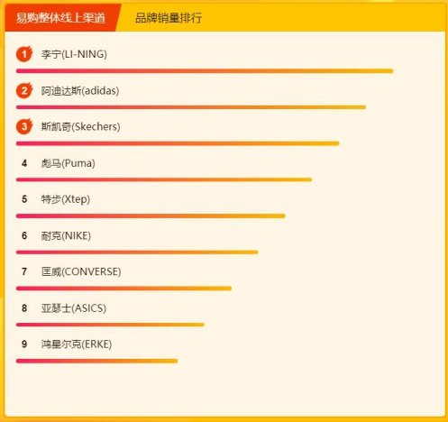 蘇寧618年中大促悟空榜：李寧強勢奪下雙第一