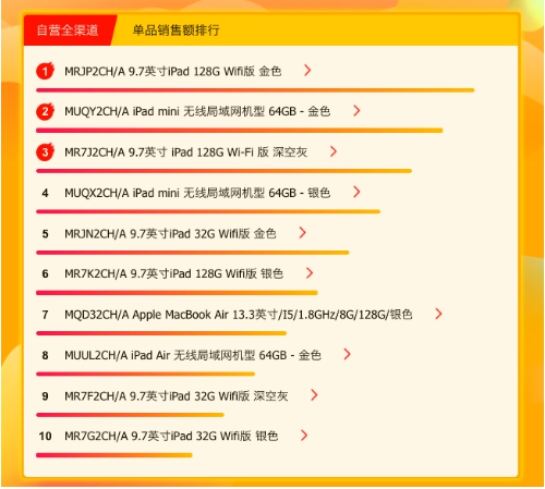蘇寧618電腦悟空榜：iPad登頂，華為小米巔峰對決