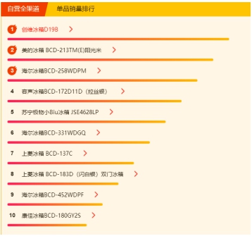 蘇寧618冰洗悟空榜：國產(chǎn)冰箱霸榜，美的洗衣機(jī)超海爾