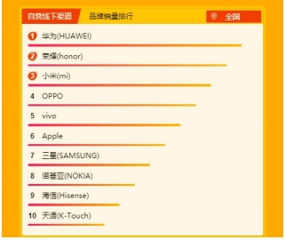 紅米K20 Pro躋身銷售額TOP 10 誰說紅米只是低端機？