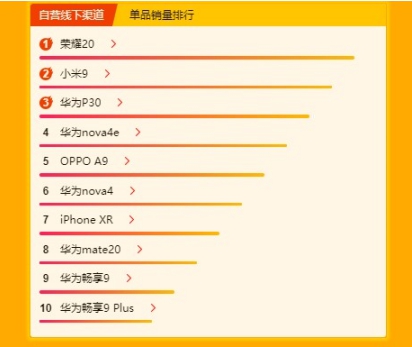 紅米K20 Pro躋身銷售額TOP 10 誰說紅米只是低端機？