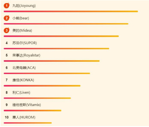 蘇寧618小家電悟空榜：良心國貨群芳爭艷