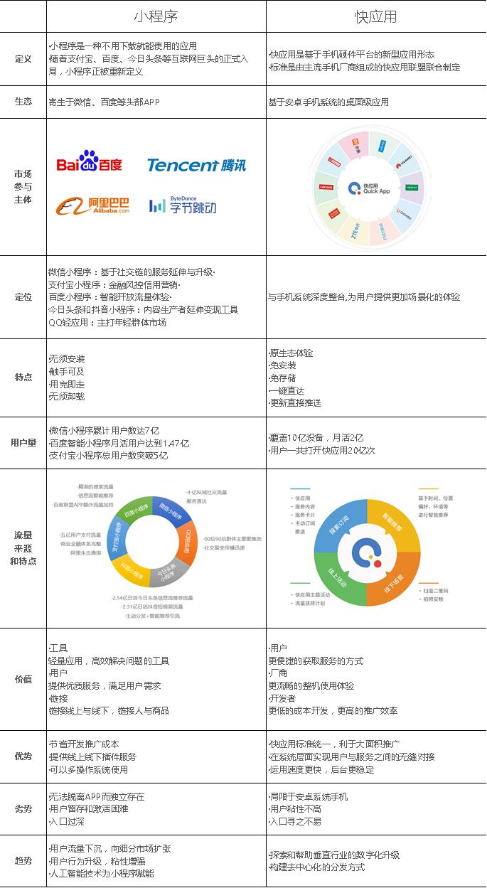 「快應(yīng)用」和「小程序」有何區(qū)別？喜推智能帶你一張圖看懂