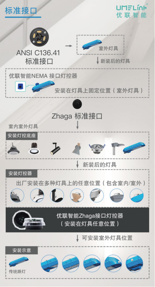首批ZHAGA接口燈控器發(fā)布，優(yōu)聯(lián)智能推動(dòng)智能互聯(lián)標(biāo)準(zhǔn)化未來