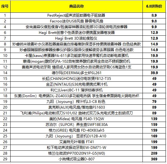 蘇寧608拼購日小家電清單：大牌云集，1分抽按摩椅