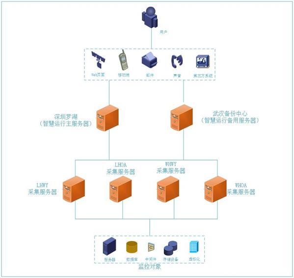 如何pick農(nóng)商行智慧運(yùn)維要點(diǎn)？