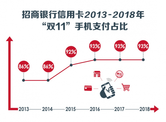 手機(jī)支付就綁招行信用卡，瓜分6億積分