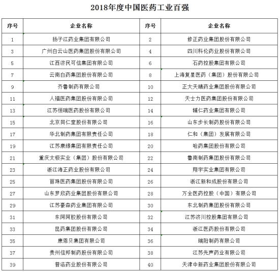 2018年度醫(yī)藥行業(yè)最具影響力榜單震撼發(fā)布！