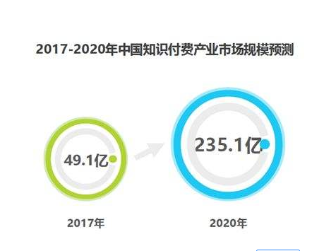 知識付費(fèi)的風(fēng)口過了嗎？現(xiàn)在入局知識付費(fèi)來得及嗎？