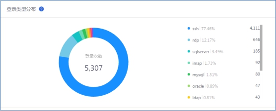 騰訊安全預(yù)警：黑客團(tuán)伙利用SSH弱密碼發(fā)動攻擊 日均目標(biāo)或達(dá)十萬