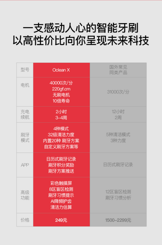 眾籌突破500萬，Oclean X智能觸屏電動牙刷小米有品眾籌中！