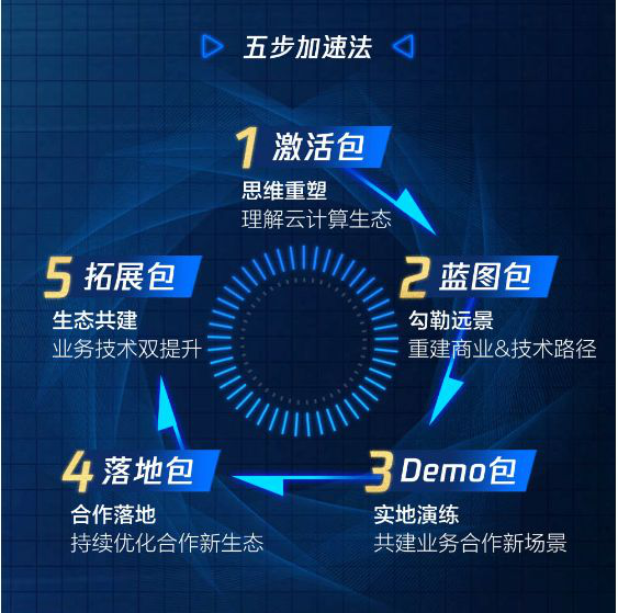 騰訊SaaS加速器全球招募中，首期開放30席名額