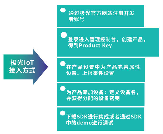 極光大數(shù)據(jù)積極布局物聯(lián)網(wǎng)，推出全新IoT SDK