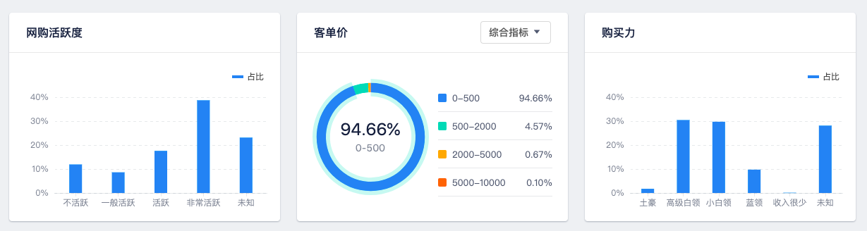 營(yíng)銷(xiāo)云這3大核心能力，幫助廣告主品效合一