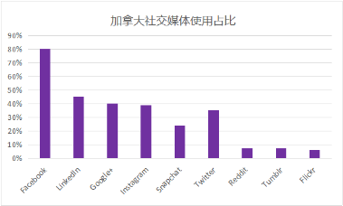 加拿大網紅營銷有何不同 一文了解加拿大網紅發(fā)展趨勢