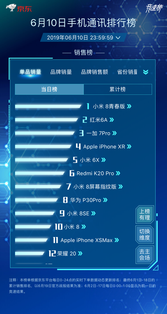 京東618品牌日放大招，單品銷量榜單前十小米豪奪六席