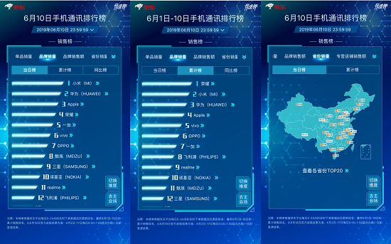 京東618品牌日放大招，單品銷量榜單前十小米豪奪六席