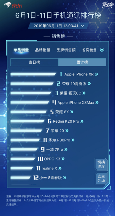 榮耀10青春版如今價(jià)格太便宜，僅售1099元起。網(wǎng)友：買太早！