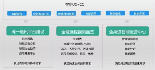 以通訊+AI中臺為核心，助推普惠金融的智能化之路