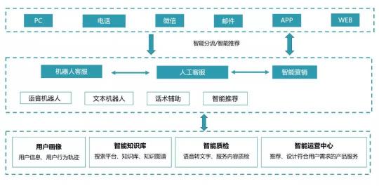 以通訊+AI中臺為核心，助推普惠金融的智能化之路