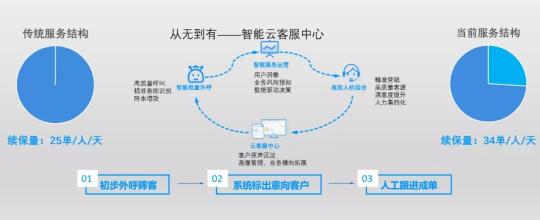 以通訊+AI中臺為核心，助推普惠金融的智能化之路