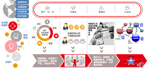 用友NC Cloud資產(chǎn)管理，由全生命周期管理向數(shù)字化變革