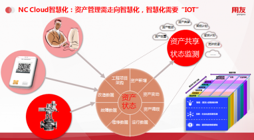 用友NC Cloud資產(chǎn)管理，由全生命周期管理向數(shù)字化變革
