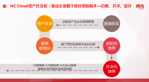 用友NC Cloud資產(chǎn)管理，由全生命周期管理向數(shù)字化變革
