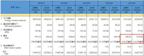 黃金投資機(jī)會(huì)來(lái)臨？央行連續(xù)6個(gè)月、210億爆買黃金！