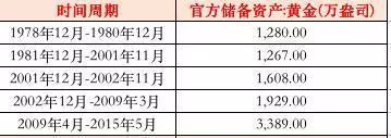 黃金投資機(jī)會(huì)來(lái)臨？央行連續(xù)6個(gè)月、210億爆買黃金！